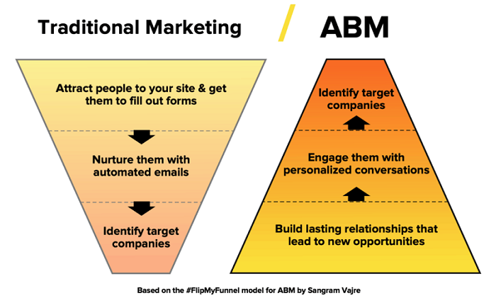 What Is Demand Generation? [FAQs] – I4Lead – Clever Digital Agency